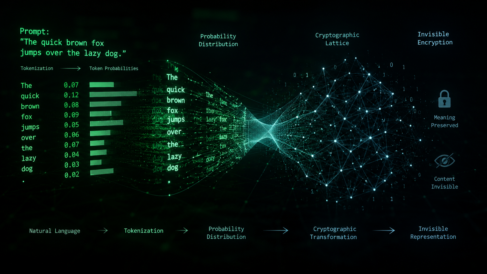 Conceptual visualization of glowing green code tokens and neural network probabilities representing AI text watermarking